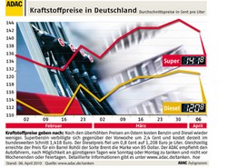 Benzinpreise Entwickung